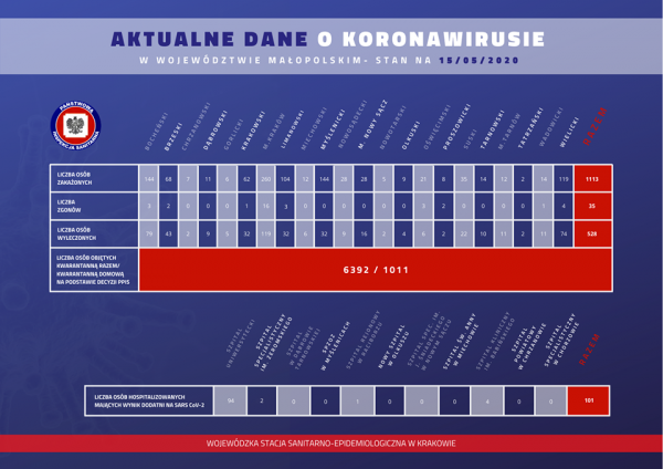 Poranny raport związany z epidemią. 14 nowych zachorowań w naszym województwie