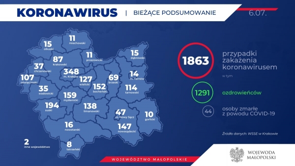 Wzrosła liczba zakażeń. Kolejne osiem osób u których stwierdzono obecność koronawirusa