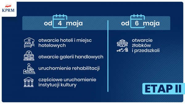 Po 4 maja zostaną otwarte hotele, centra handlowe i rehabilitacja lecznicza, a 6 maja dzieci wrócą do żłobków i przedszkoli