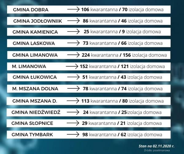 Sanepid podał dane statystyczne dotyczące poszczególnych gmin – stan na dzień 2 listopada