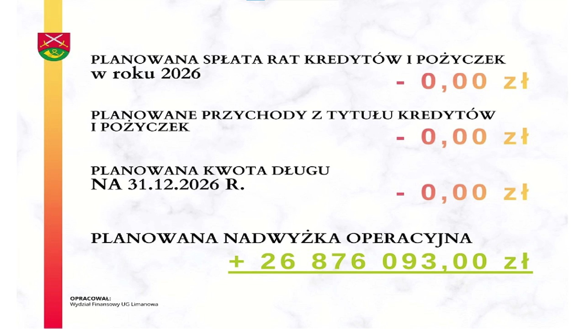 Bez zadłużenia i dyskusji. Radni gminy Limanowa jednogłośnie przyjęli budżet na 2026 rok