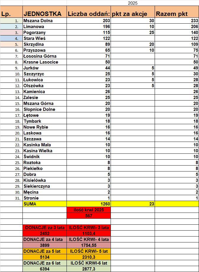Jednostki OSP z Mszany Dolnej, Limanowej i Pogorzan na podium konkursu „Ratowanie weszło nam w krew”
