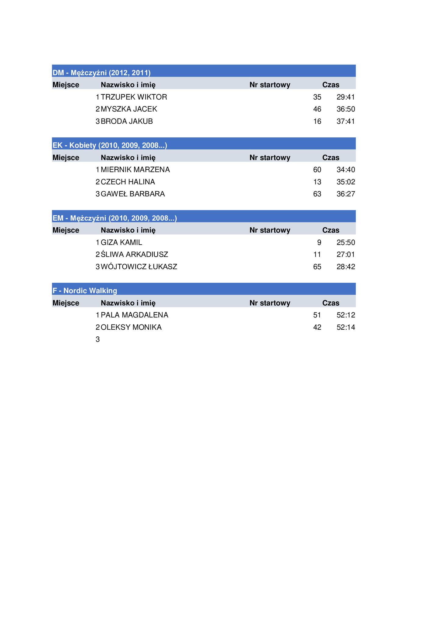 Sportowa gmina Jodłownik. Relacja z XIV Gminnego Biegu i Zawodów Nordic Walking